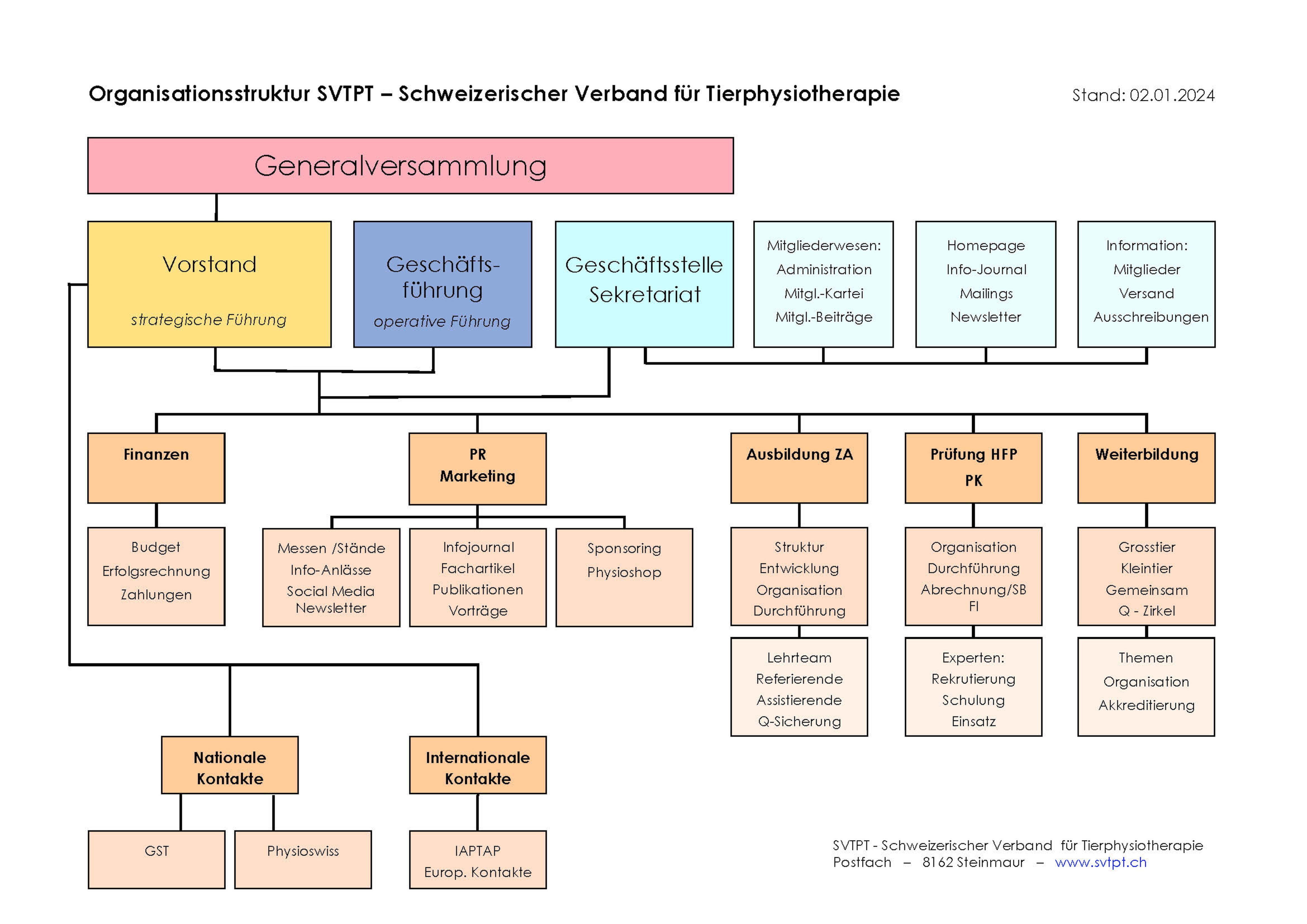 Organigramm SVTPT V240129